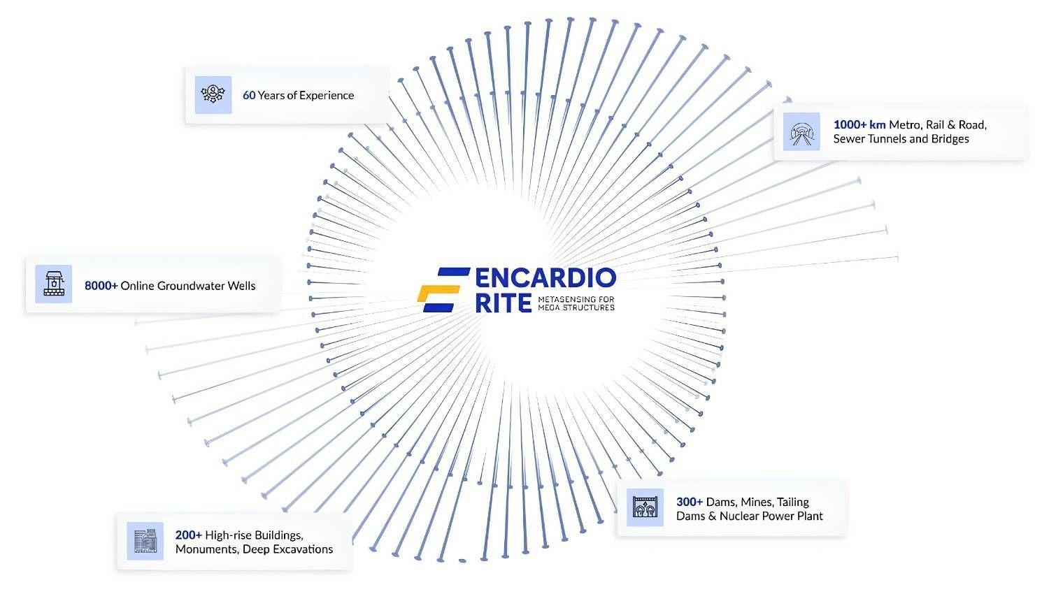 Encardio Rite achievements and experience