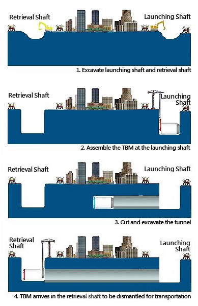 Stages of TBM Construction