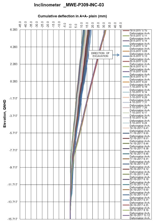 Inclinometers Graph