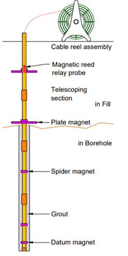 Diagram of Model EDS-91 Magnetic Extensometer System