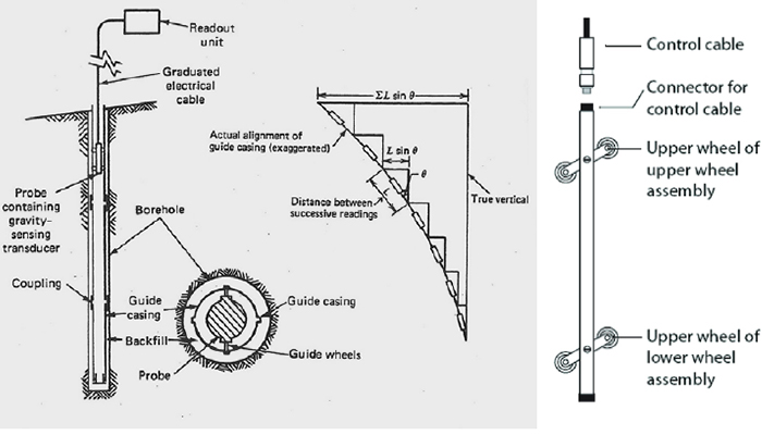 Manual Inclinometer-Digital Inclinometer