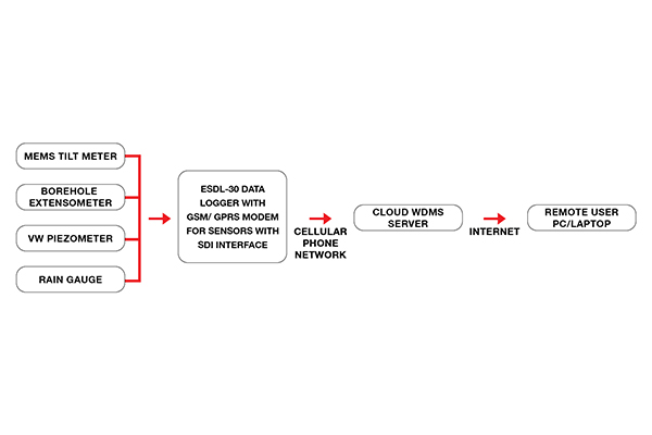 Data Logger Blog Diagram