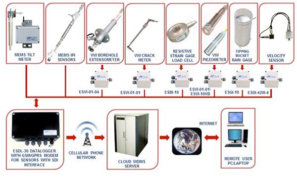 Bridge Monitoring Instrumentation Scheme