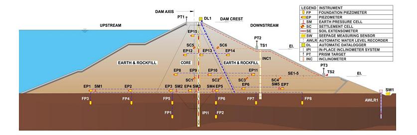 Earth and rockfill dam and concrete faced rockfill dam (CFRD)