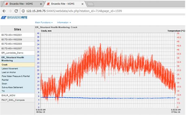 Screenshots of some sample long term monitoring data