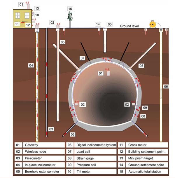 Tunnel Monitoring Instrumentation Scheme