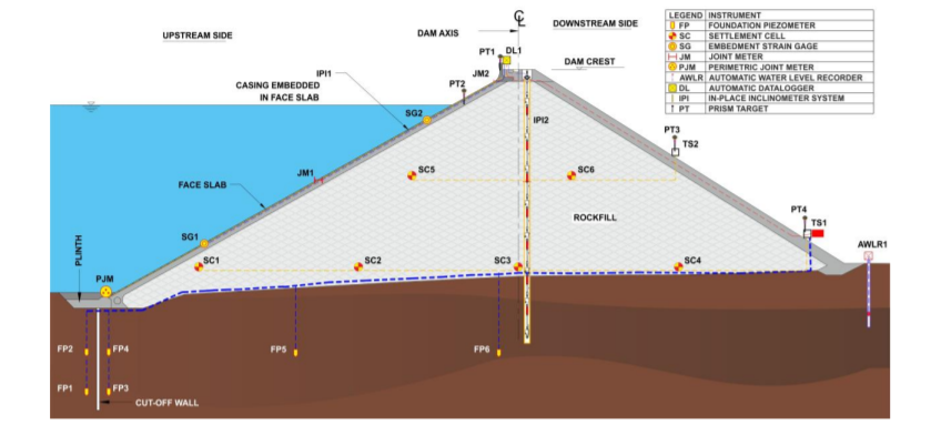 Typical instrumentation scheme in a concrete face rockfill dam section