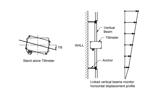 Usage of El Tiltmeters