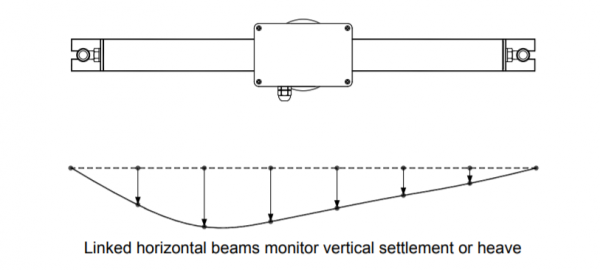 Adjacent Beams