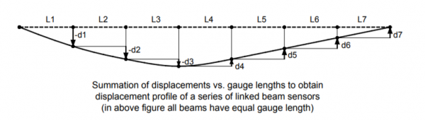 Displacement Profile