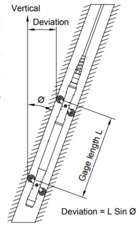 Digital Inclinometer - Operating Principle