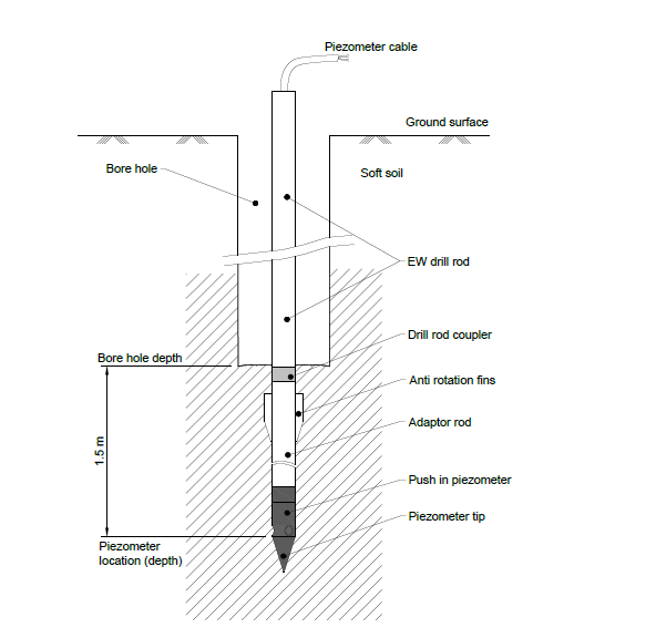 piezometer-installation-soft-soil