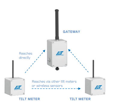 Mesh Network