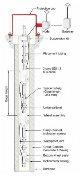 Wireless In-place Inclinometer - System Description