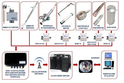 Data retrieval and transmission