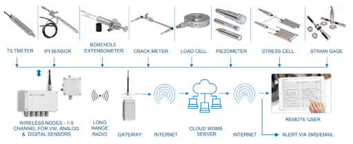 RF data loggers