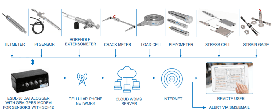 SDI-12 monitoring