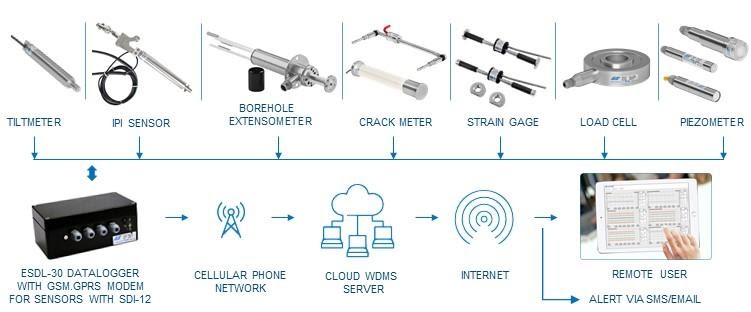 Cloud-based Web Data Monitoring Service