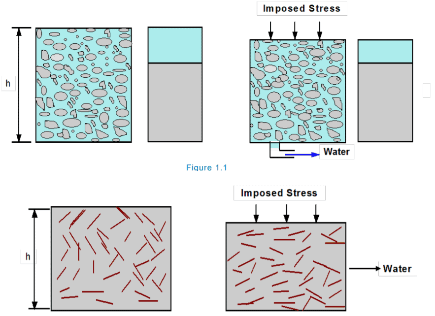 Soil Consolidation