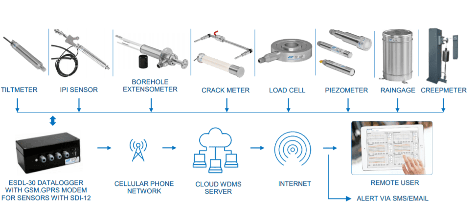 SDI-12 interface real-time monitoring